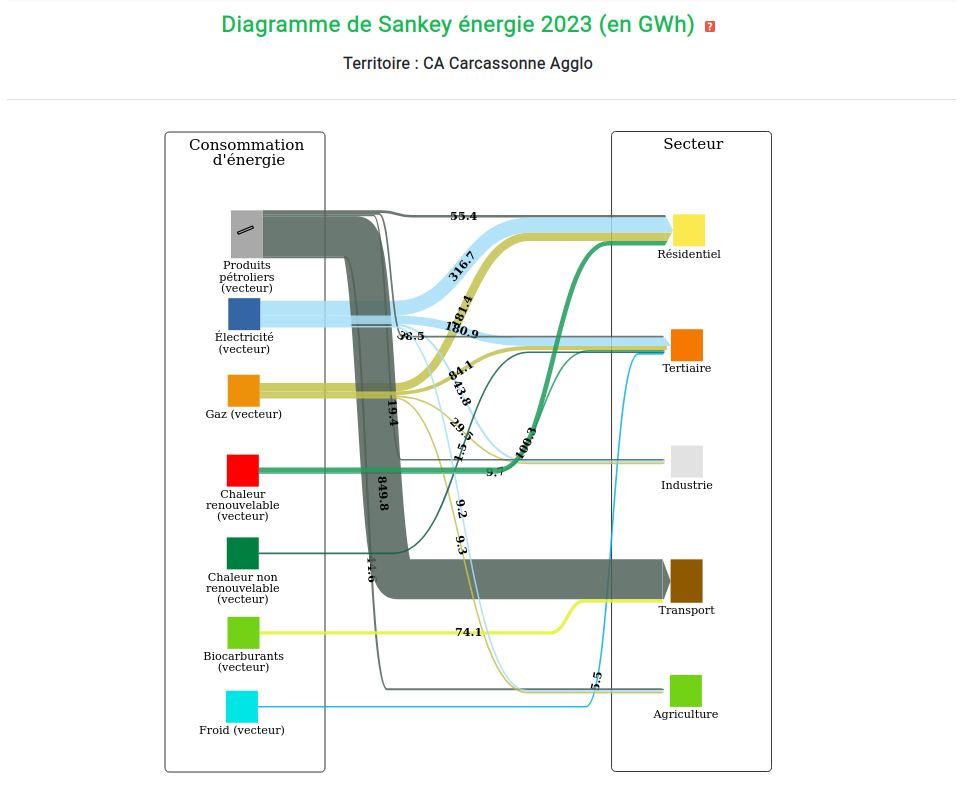 Exemple de diagramme Sankey en région Occitanie carte